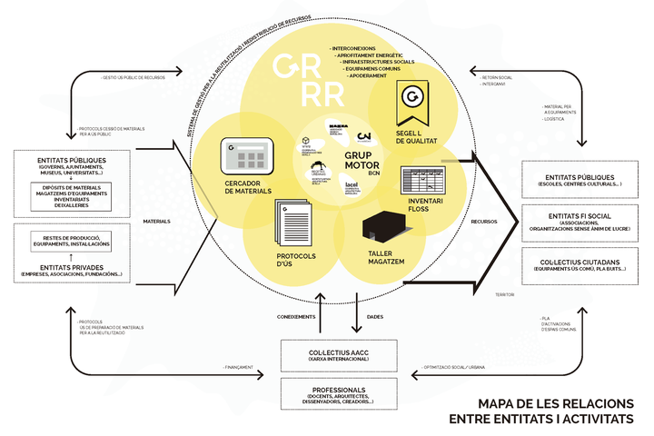 GRRR — Plataforma para la reutilización y redistribución de recursos GRRR — Plataforma para la reutilización y redistribución de recursos